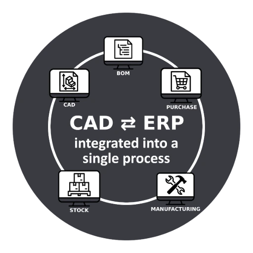 CAD - ERP Integration